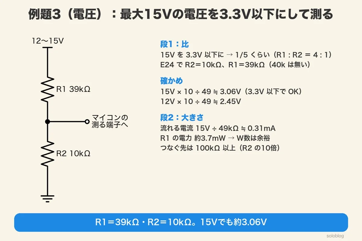 12〜15VをR1 39kΩとR2 10kΩで分けてマイコンの測る端子へつなぐ回路図。15V×10÷49≒3.06V、12Vで約2.45V。流れる電流は約0.31mA、R1の電力約3.7mW、つなぐ先は100kΩ以上