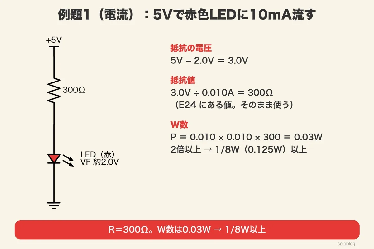 +5V・300Ω・赤色LED(VF約2.0V)の回路図と計算。抵抗の電圧5V−2.0V=3.0V、3.0V÷0.010A=300Ω(E24にある)、P=0.010×0.010×300=0.03W、2倍以上で1/8W以上