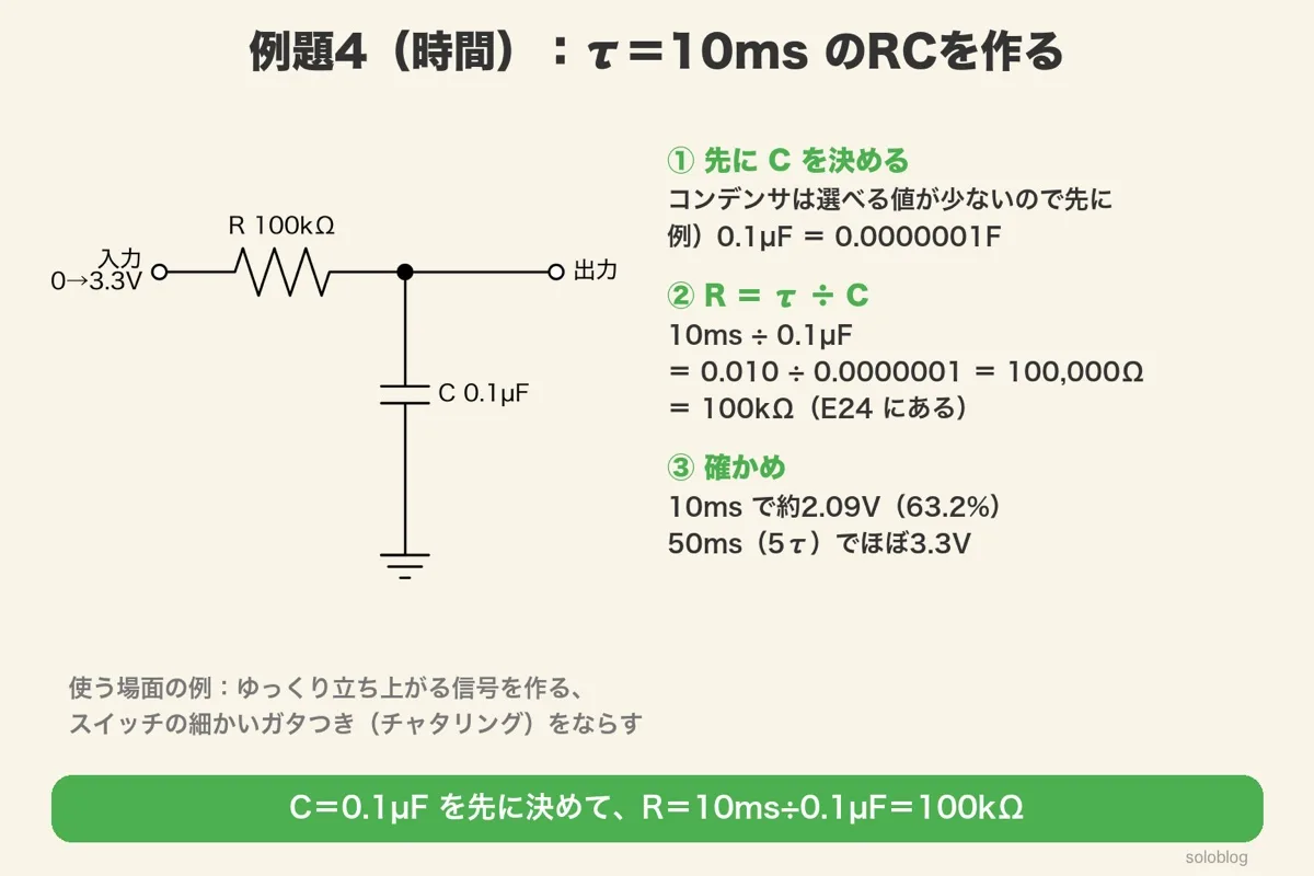 入力からR 100kΩを通り、C 0.1µFとGNDの間から出力を取り出すRC回路。0.1µF=0.0000001F、R=0.010÷0.0000001=100kΩ。10msで約2.09V、50msでほぼ3.3V