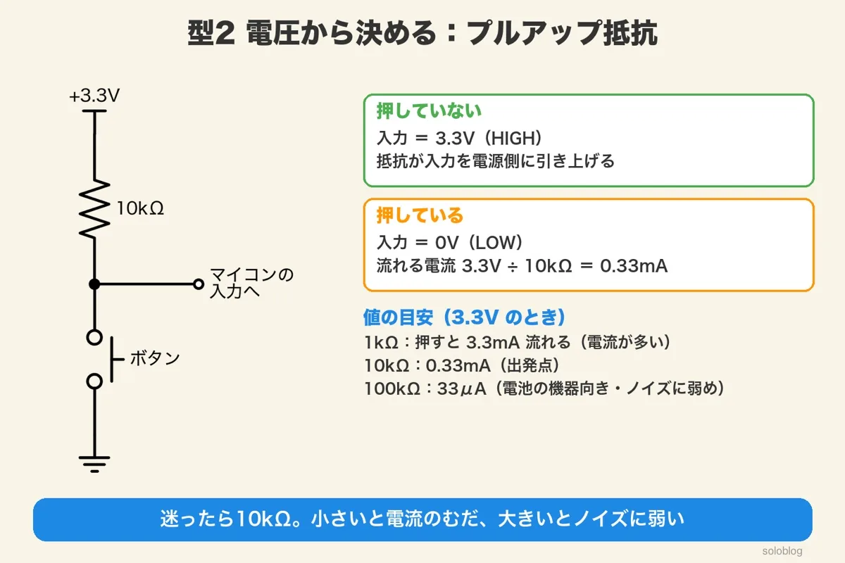 +3.3Vから10kΩを通ってマイコンの入力へ、入力とGNDの間にボタンの回路図。押していないと3.3V(HIGH)、押すと0V(LOW)で3.3V÷10kΩ=0.33mA流れる。1kΩで3.3mA、10kΩで0.33mA、100kΩで33μA