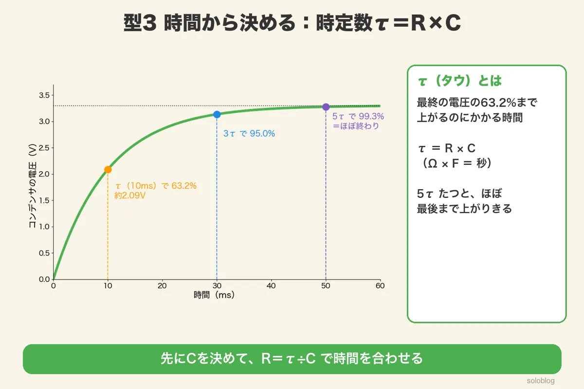 コンデンサの電圧が時間とともに3.3Vに近づくグラフ。τ(10ms)で63.2%の約2.09V、3τで95.0%、5τで99.3%。τ=R×C(Ω×F=秒)