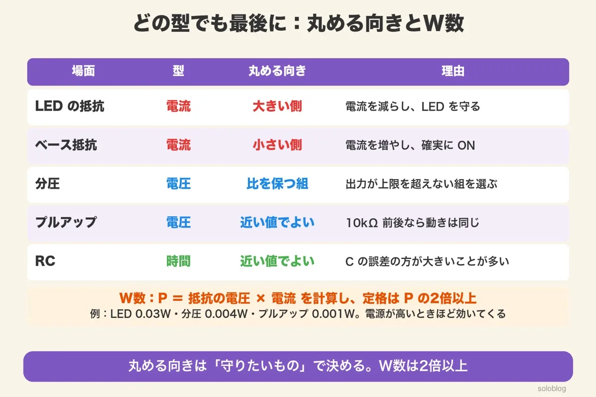 場面ごとの丸める向きの表。LEDの抵抗は大きい側、ベース抵抗は小さい側、分圧は比を保つ組、プルアップとRCは近い値でよい。W数はP=抵抗の電圧×電流の2倍以上(例LED 0.03W・分圧0.004W・プルアップ0.001W)