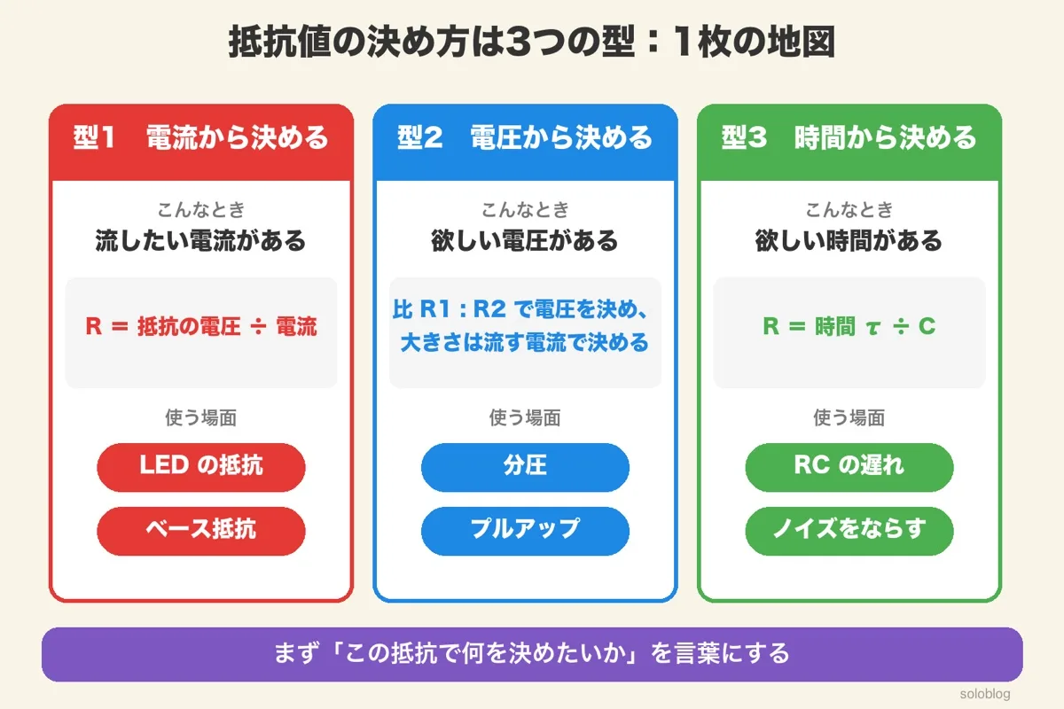 3つの型の地図。型1電流から決める(R=抵抗の電圧÷電流、LEDの抵抗・ベース抵抗)、型2電圧から決める(比R1:R2で電圧、大きさは電流で、分圧・プルアップ)、型3時間から決める(R=時間τ÷C、RCの遅れ・ノイズをならす)