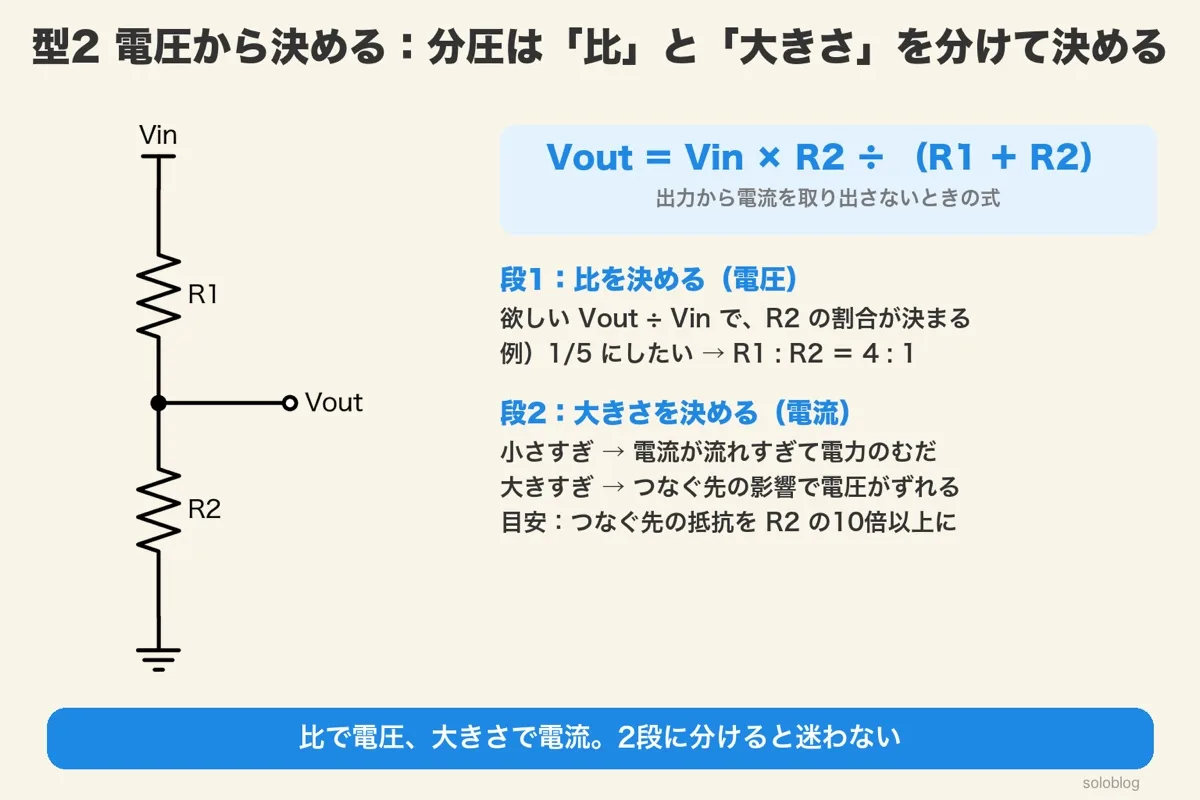 VinからR1とR2の分圧回路でVoutを取り出す図。Vout=Vin×R2÷(R1+R2)。段1で比を決め(1/5ならR1:R2=4:1)、段2で大きさを決める(小さすぎると電流のむだ、大きすぎるとつなぐ先で電圧がずれる、つなぐ先はR2の10倍以上)