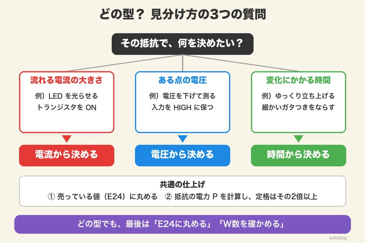 その抵抗で何を決めたいかの質問から、流れる電流の大きさ→電流から決める、ある点の電圧→電圧から決める、変化にかかる時間→時間から決めるに分かれる図。共通の仕上げはE24に丸めることと、抵抗の電力の2倍以上の定格