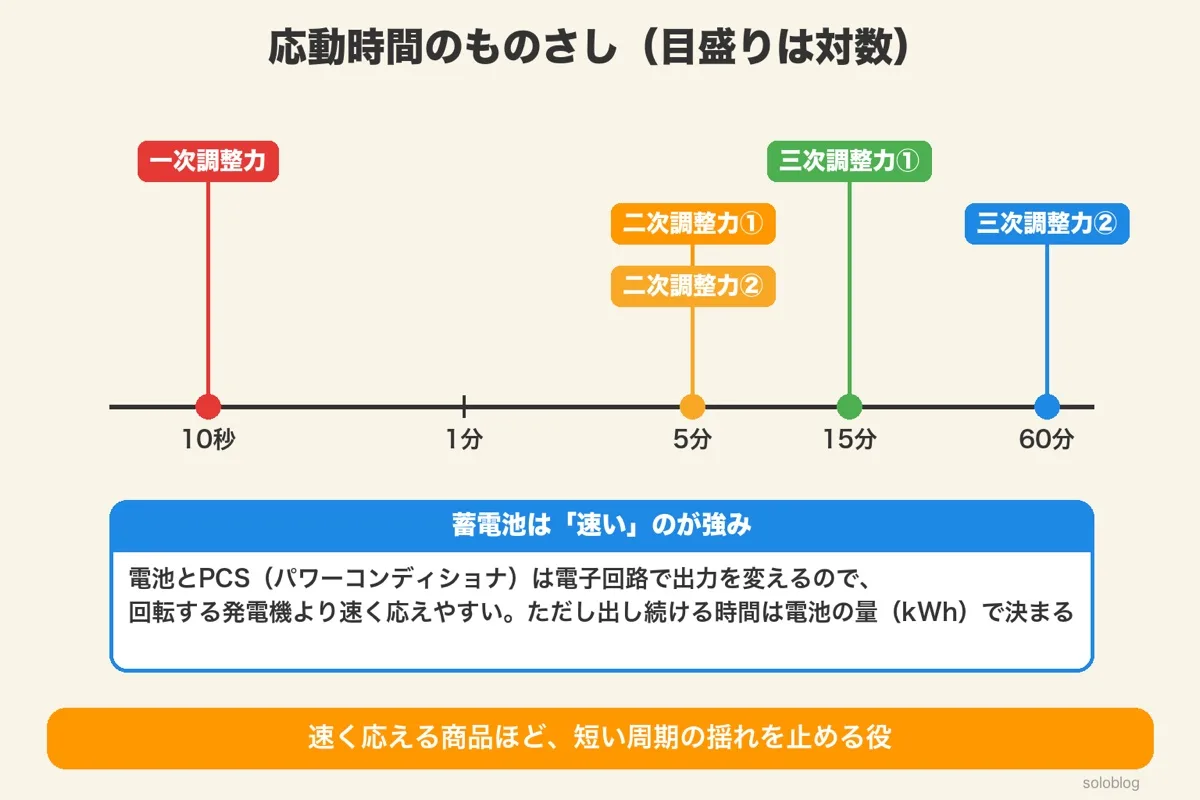 10秒・5分・15分・60分の対数目盛りに一次・二次①②・三次①②を並べた図と、蓄電池は速いが出し続ける時間はkWhで決まる説明
