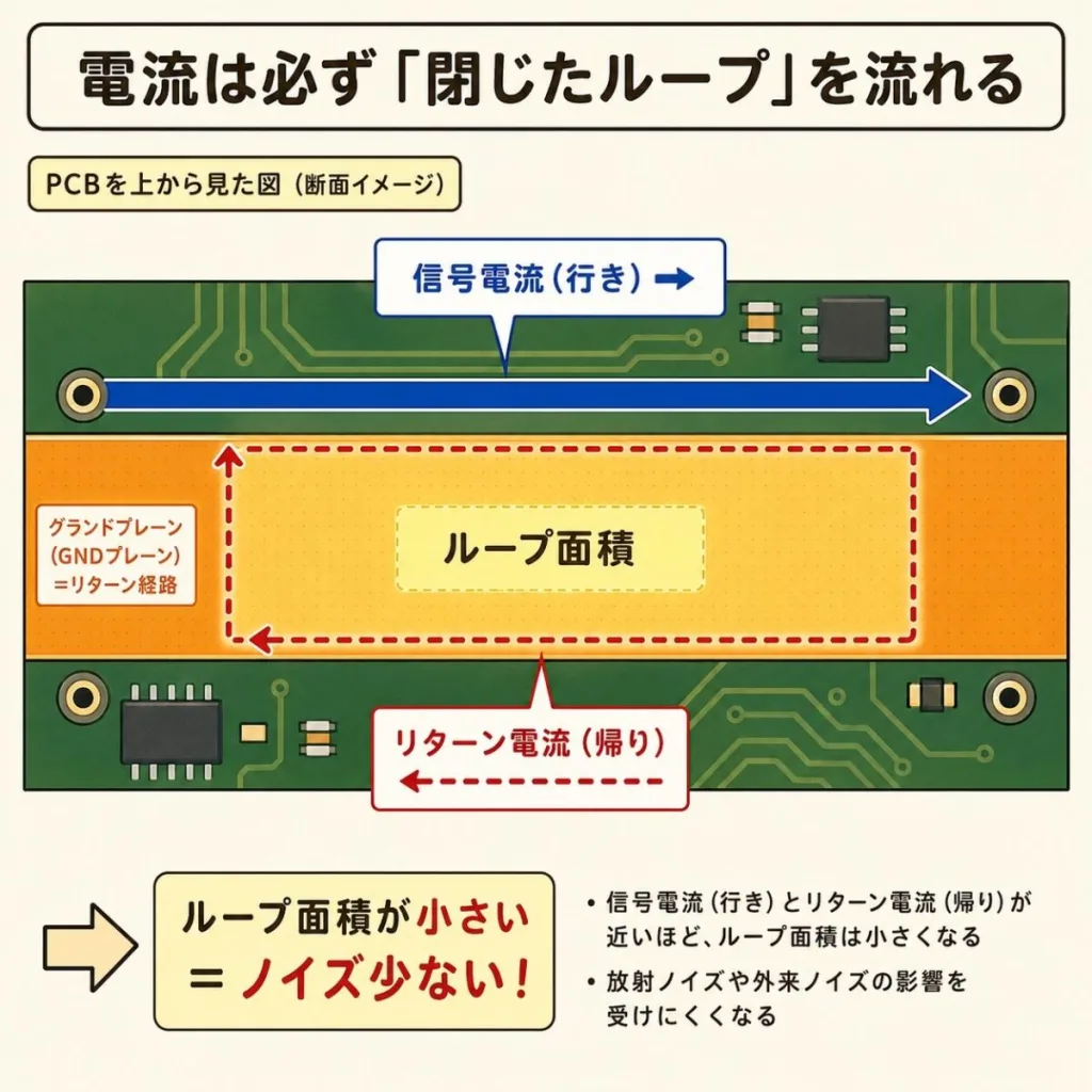 電流は閉じたループを流れる。信号電流(行き)とリターン電流(帰り)が近いほどループ面積が小さくノイズが少ない