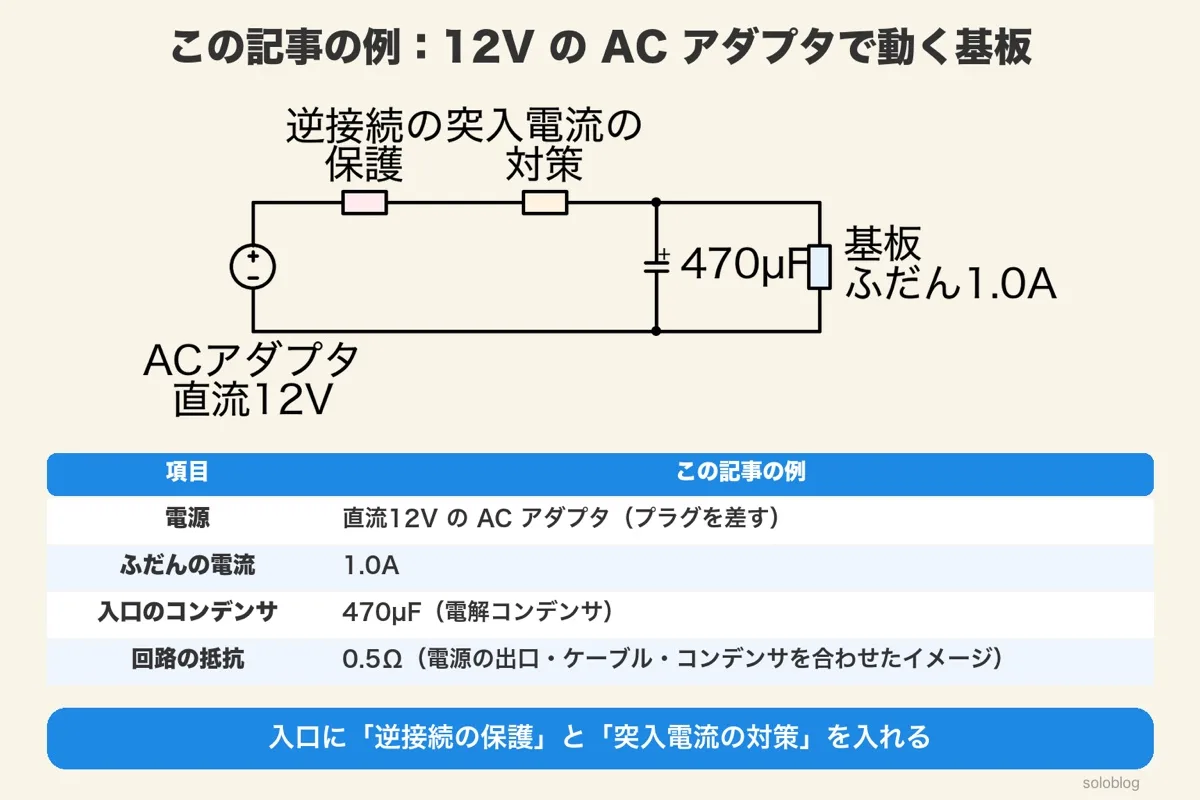 直流12VのACアダプタ、逆接続の保護、突入電流の対策、470µFのコンデンサ、ふだん1.0Aの基板の回路図と、回路の抵抗0.5Ω(イメージ)などの条件の表