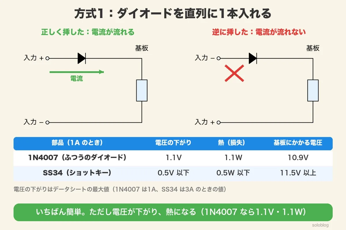 入力のプラス側にダイオードを直列に入れた回路図。正しく挿すと電流が流れ、逆に挿すと流れない。1N4007は1.1V・1.1W・基板に10.9V、SS34は0.5V以下・0.5W以下・11.5V以上の表