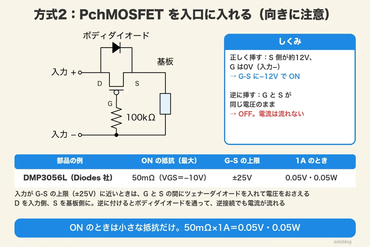 PchMOSFETのDを入力のプラス、Sを基板、Gを100kΩで入力のマイナスにつないだ回路図とボディダイオード。正しく挿すとG-Sに−12VでON、逆に挿すとOFF。DMP3056Lは最大50mΩ・G-Sの上限±25V・1Aで0.05V・0.05W