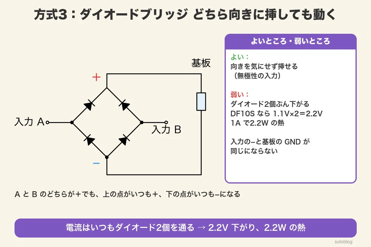 ダイオード4個のブリッジの回路図。入力AとBのどちらがプラスでも上の点がプラス、下の点がマイナスになり基板へ。よいところ(向きを気にせず挿せる)と弱いところ(DF10Sなら1.1V×2=2.2V、1Aで2.2W、入力の−と基板のGNDが同じにならない)