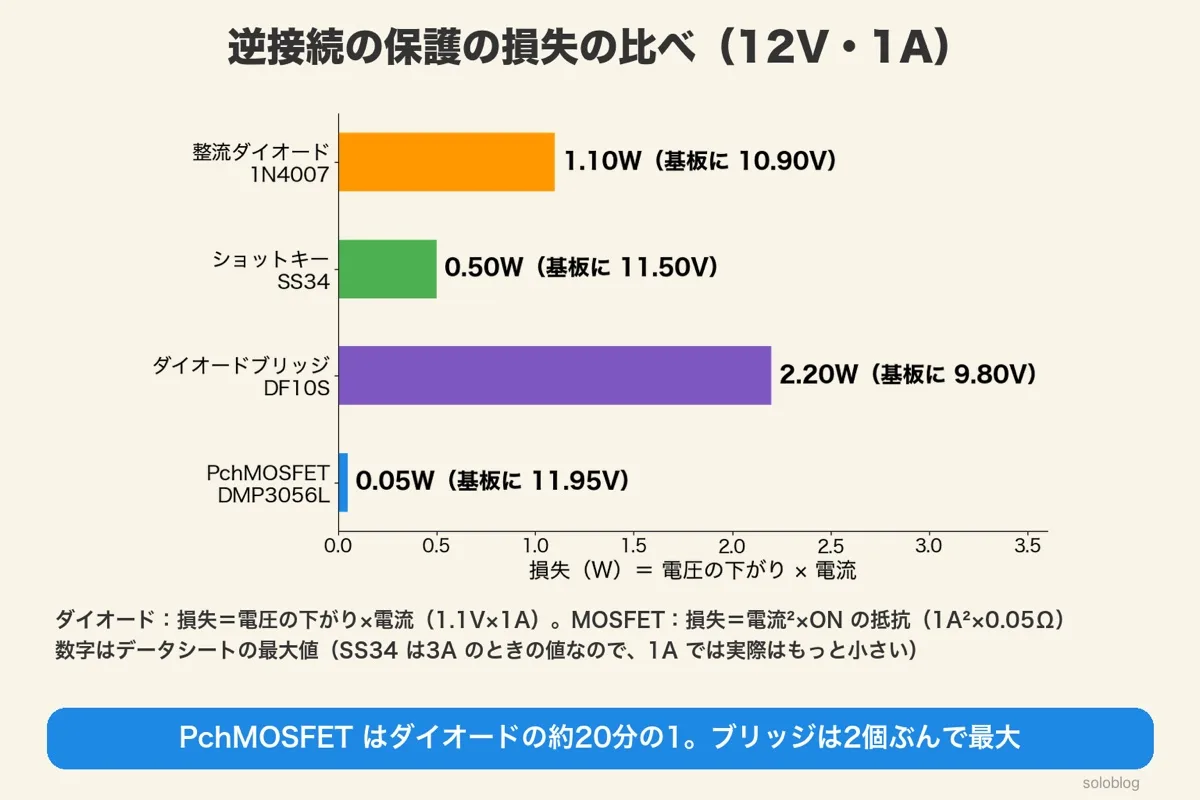 損失の横棒グラフ。整流ダイオード1N4007 1.10W(基板に10.90V)、ショットキーSS34 0.50W(11.50V)、ダイオードブリッジDF10S 2.20W(9.80V)、PchMOSFET DMP3056L 0.05W(11.95V)