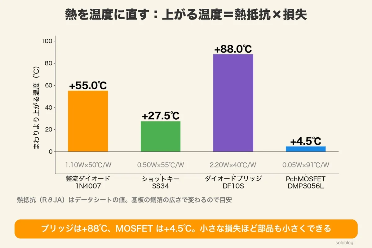 温度上昇の棒グラフ。1N4007 1.10W×50℃/W=+55.0℃、SS34 0.50W×55℃/W=+27.5℃、DF10S 2.20W×40℃/W=+88.0℃、DMP3056L 0.05W×91℃/W=+4.5℃