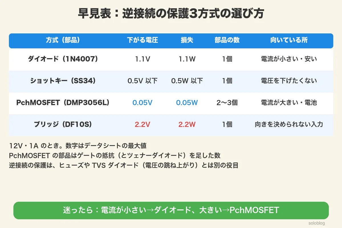 早見表。ダイオード1N4007 1.1V・1.1W・1個・電流が小さい、ショットキーSS34 0.5V以下・0.5W以下・1個・電圧を下げたくない、PchMOSFET DMP3056L 0.05V・0.05W・2〜3個・電流が大きい・電池、ブリッジDF10S 2.2V・2.2W・1個・向きを決められない入力