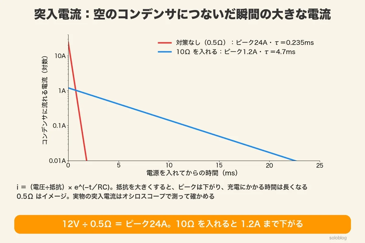コンデンサの充電電流の時間変化(縦は対数)。対策なし(0.5Ω)はピーク24A・τ=0.235ms、10Ωを入れるとピーク1.2A・τ=4.7ms。0.5Ωはイメージ