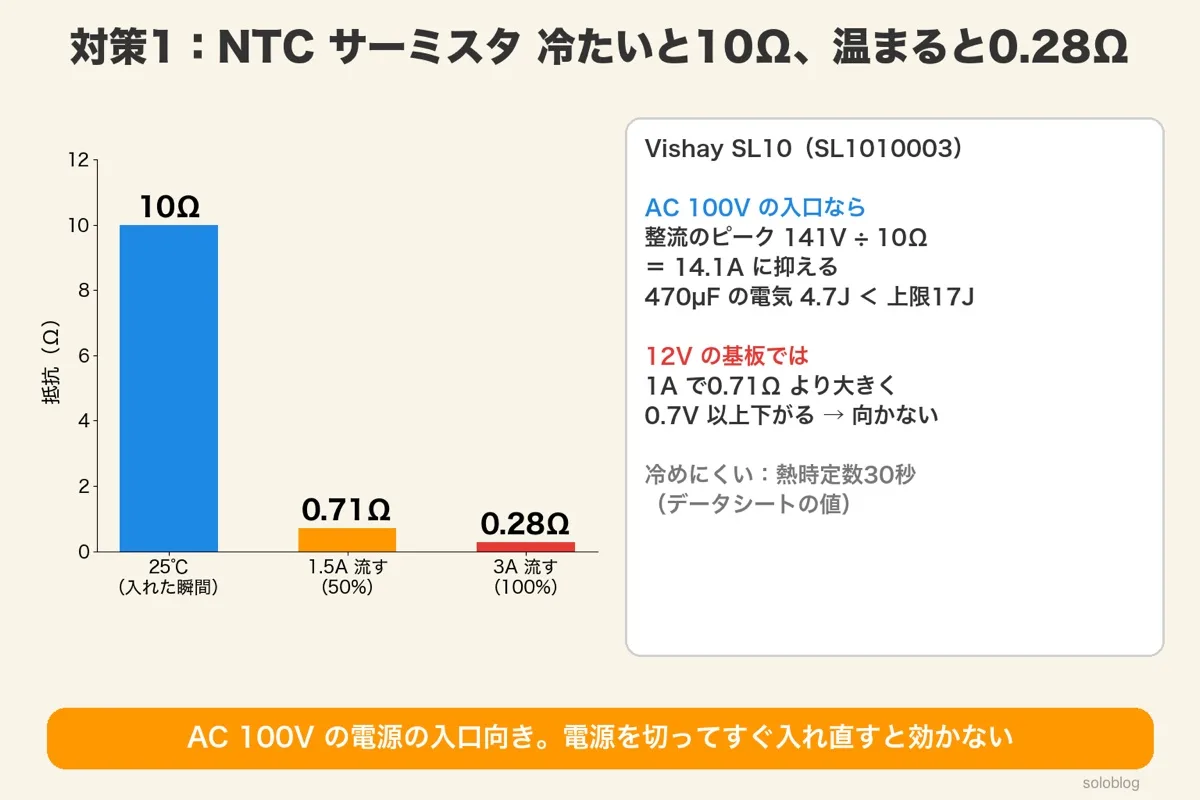 Vishay SL1010003の抵抗の棒グラフ(25℃で10Ω、1.5Aで0.71Ω、3Aで0.28Ω)と、AC100Vなら141V÷10Ω=14.1A・470µFの電気4.7J<上限17J、12Vの基板では0.7V以上下がる、熱時定数30秒