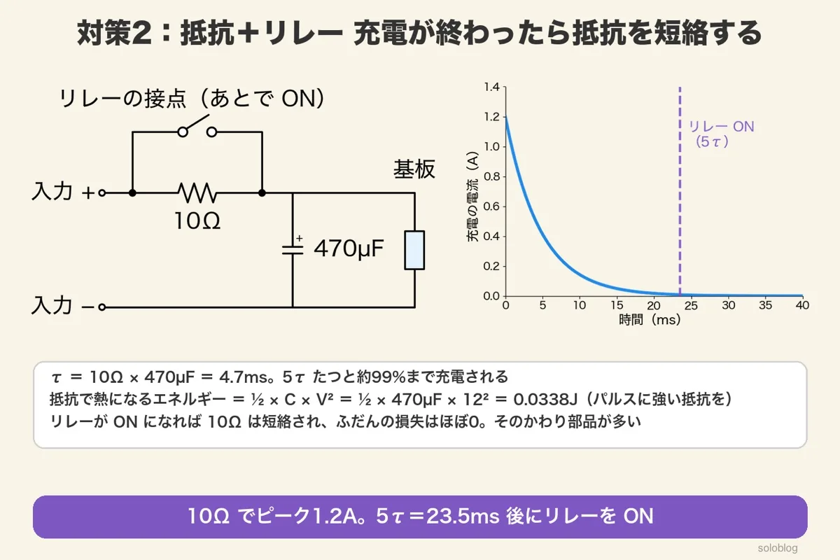 10Ωの抵抗とそれに並列のリレーの接点、470µFのコンデンサ、基板の回路図と、充電の電流が1.2Aから減り5τ(23.5ms)でリレーをONにするグラフ。抵抗の熱は½×470µF×12²=0.0338J