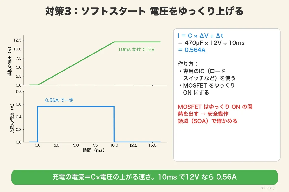 基板の電圧が10msかけて12Vまで上がるグラフと、その間の充電の電流が0.56Aで一定のグラフ。I=C×ΔV÷Δt=470µF×12V÷10ms=0.564A。専用ICかMOSFETをゆっくりONにする、SOAを確かめる