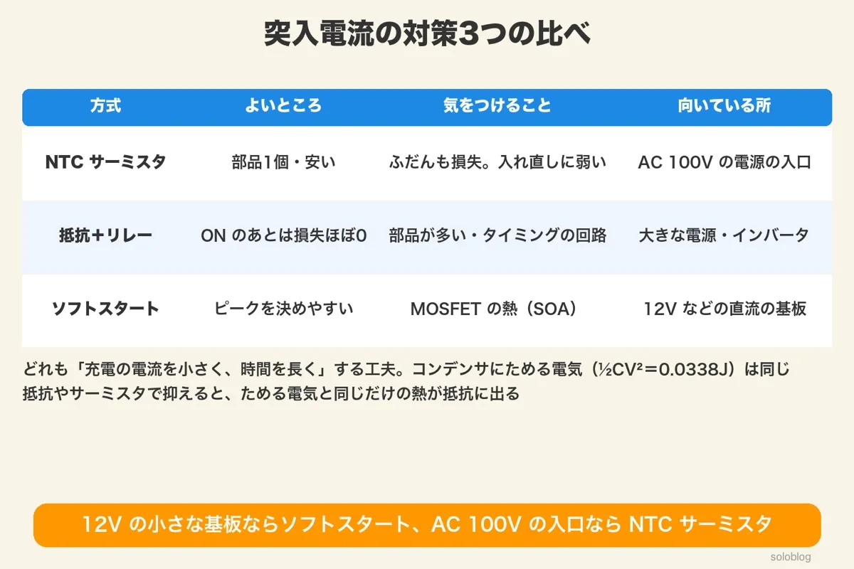 比較表。NTCサーミスタ(部品1個・安い/ふだんも損失・入れ直しに弱い/AC100Vの電源の入口)、抵抗+リレー(ONのあとは損失ほぼ0/部品が多い/大きな電源・インバータ)、ソフトスタート(ピークを決めやすい/MOSFETの熱/12Vなどの直流の基板)