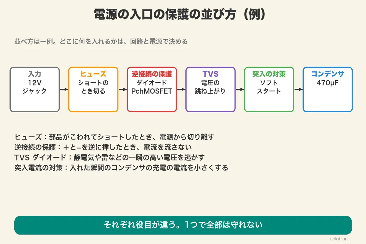 入力12Vジャック→ヒューズ→逆接続の保護→TVS→突入の対策→コンデンサ470µFの並びの例と、それぞれの役目(ショートで切り離す・逆に挿したとき流さない・一瞬の高い電圧を逃がす・充電の電流を小さくする)