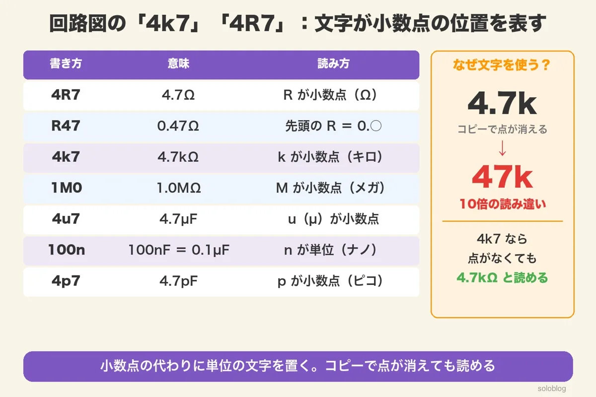 4R7＝4.7Ω、R47＝0.47Ω、4k7＝4.7kΩ、1M0＝1.0MΩ、4u7＝4.7µF、100n＝0.1µF、4p7＝4.7pFの表。4.7kの点が消えると47kと10倍に読み違える例