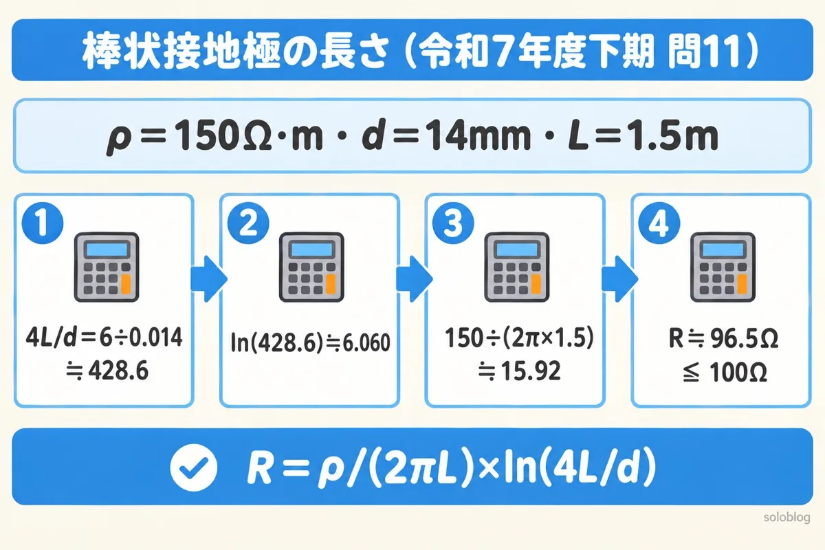 棒状接地極の接地抵抗の計算の図。ρ=150Ω·m、直径14mm、長さ1.5mで、4L/d≒428.6、ln≒6.060、ρ/(2πL)≒15.92、接地抵抗は約96.5Ωで100Ω以下