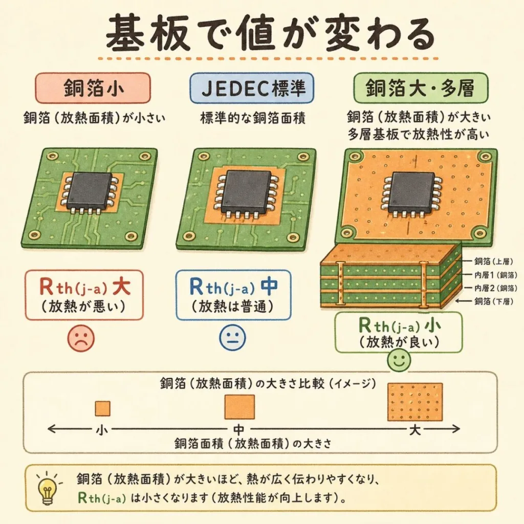 Rth(j-a)は基板で値が変わる。銅箔が小さいと大きく、JEDEC標準で中くらい、銅箔が大きい多層基板では小さい