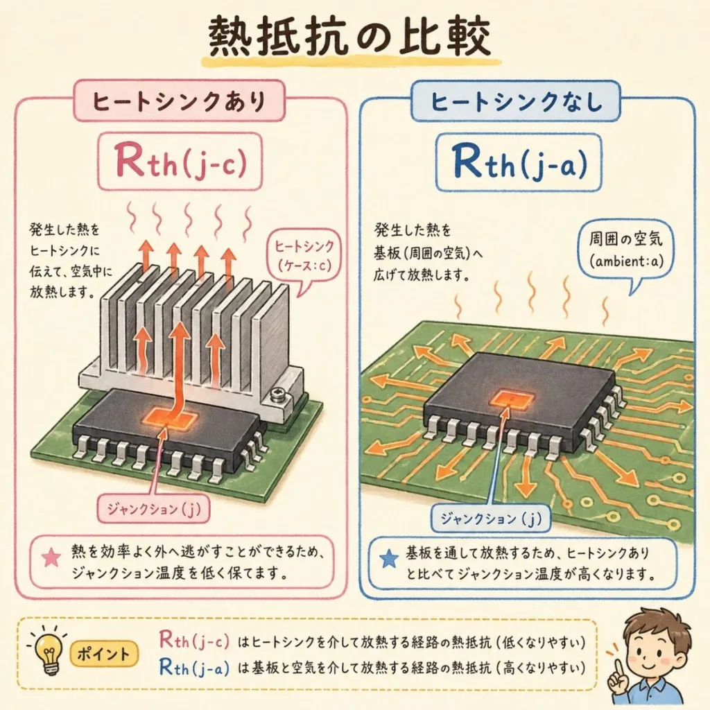 熱抵抗 Rth(j-c) と Rth(j-a) の比較。Rth(j-c)はヒートシンクを介して放熱する経路、Rth(j-a)はヒートシンクなしで基板と空気へ放熱する経路