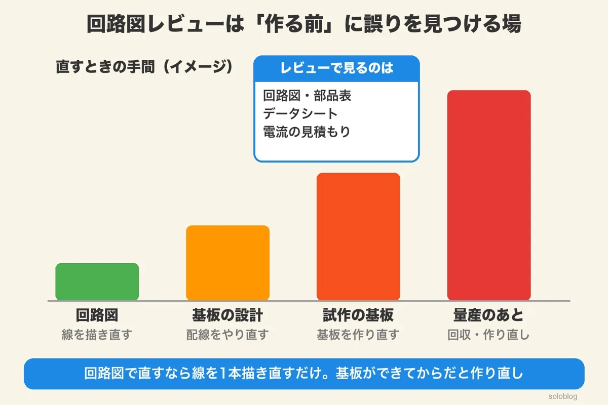 直す手間のイメージの棒グラフ。回路図(線を描き直す)・基板の設計・試作の基板(作り直す)・量産のあと(回収)の順に高くなる。レビューで見るのは回路図・部品表・データシート・電流の見積もり
