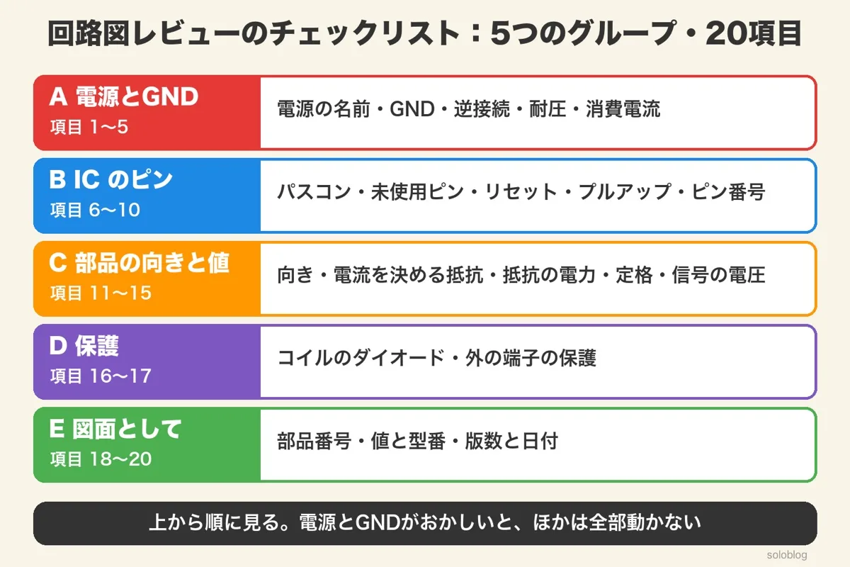5つの帯。A電源とGND(項目1〜5)、B ICのピン(6〜10)、C部品の向きと値(11〜15)、D保護(16〜17)、E図面(18〜20)と、それぞれのキーワード