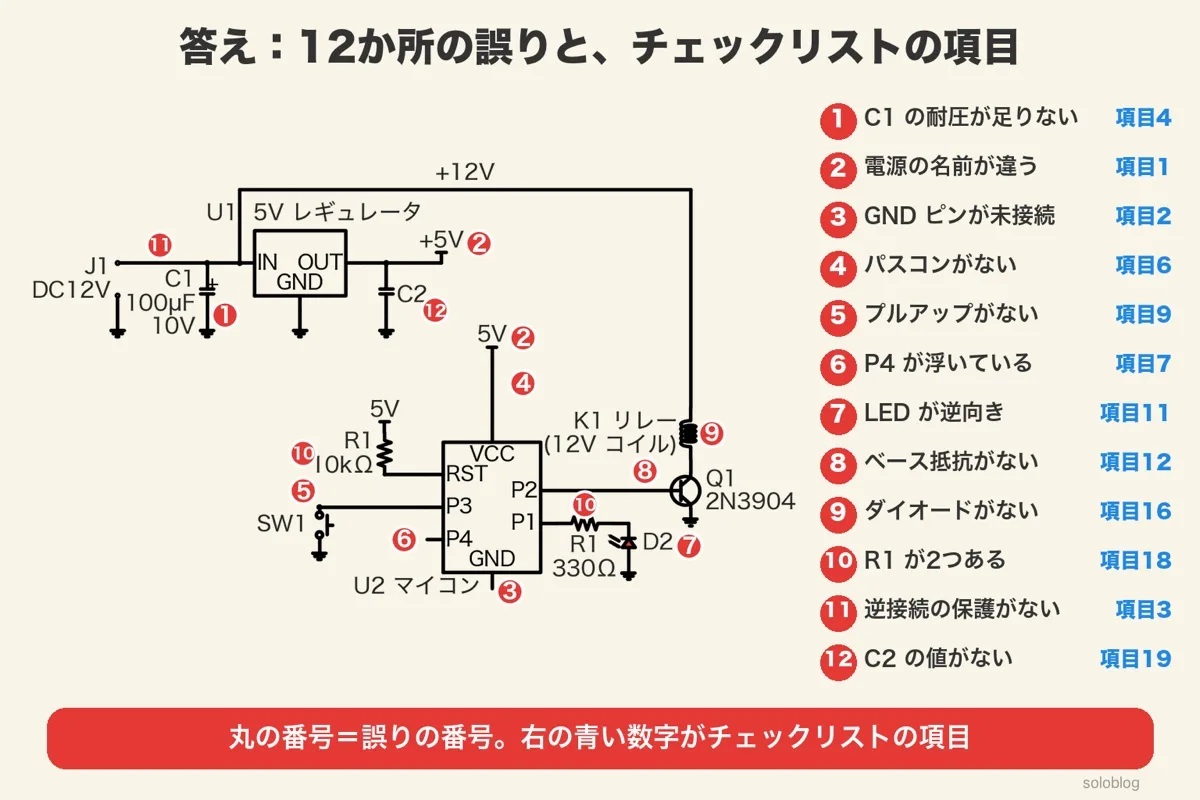 例の回路図に赤い丸1〜12。1 C1の耐圧(項目4)、2 電源の名前(1)、3 GNDピン(2)、4 パスコン(6)、5 プルアップ(9)、6 P4が浮く(7)、7 LEDが逆(11)、8 ベース抵抗(12)、9 ダイオード(16)、10 R1が2つ(18)、11 逆接続の保護(3)、12 C2の値(19)