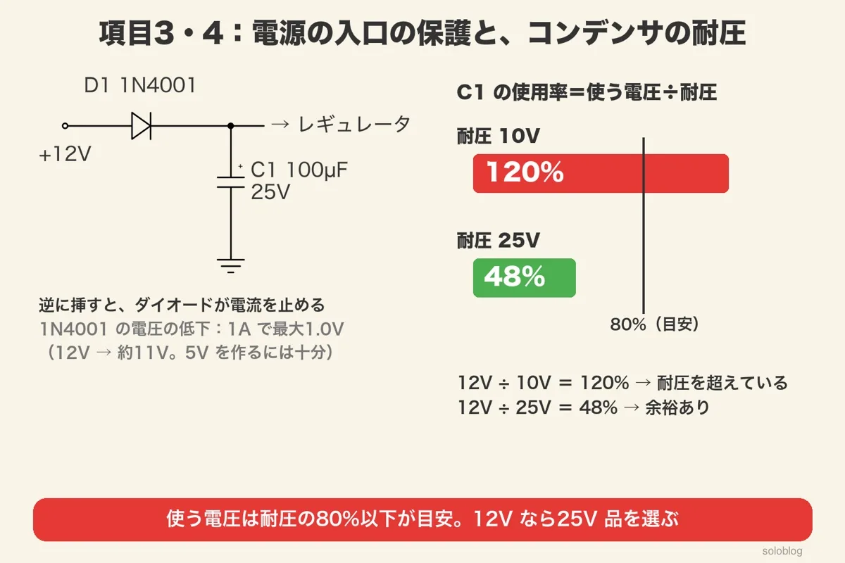 +12VからD1 1N4001とC1 100µF 25Vの回路図。使用率の棒グラフで耐圧10Vは120%(NG)、25Vは48%(OK)、80%の目安線