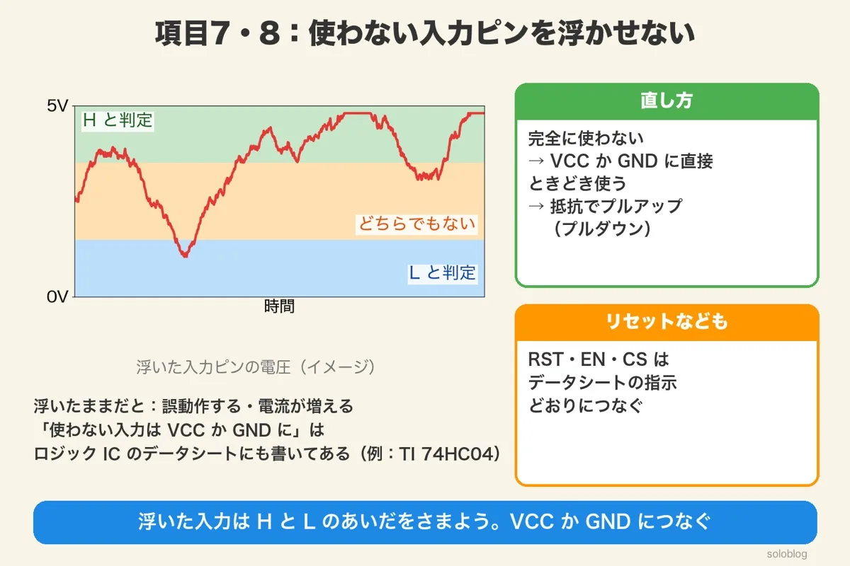 浮いた入力ピンの電圧のイメージのグラフ(H・どちらでもない・Lの帯をさまよう赤い線)と、直し方・リセットなどの端子のカード