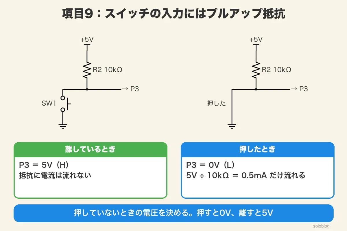 +5VからR2 10kΩでP3へ、P3からSW1でGNDへの回路図2つ(離しているとき・押したとき)。離すとP3=5V、押すとP3=0Vで5V÷10kΩ=0.5mA