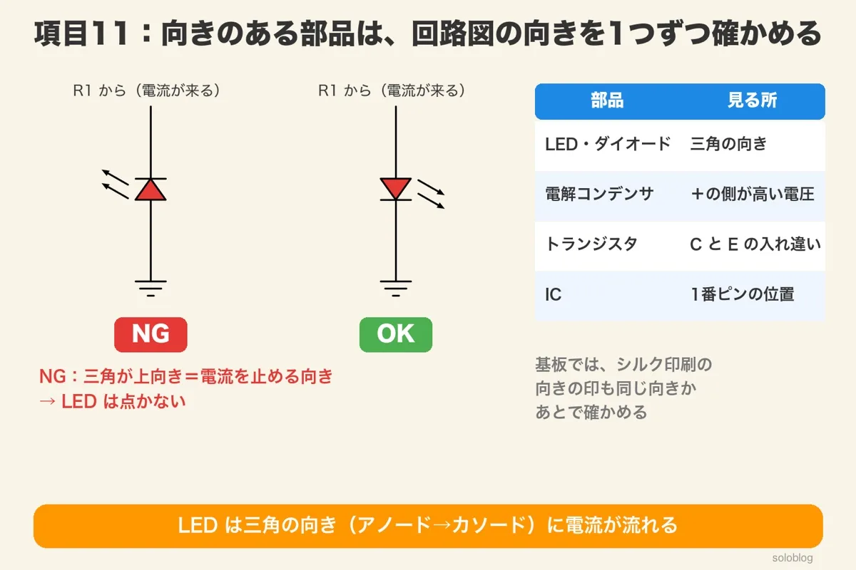 三角が上向きのLED(NG)と下向きのLED(OK)の回路図と、LED・ダイオード・電解コンデンサ・トランジスタ・ICの見る所の表