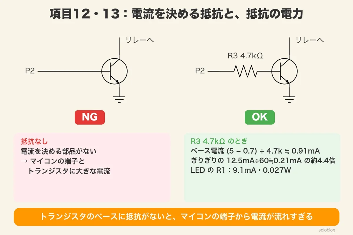 P2からトランジスタのベースへ直接つないだNGと、R3 4.7kΩを入れたOKの回路図。ベース電流(5−0.7)÷4.7k≒0.91mA、LEDのR1は9.1mA・0.027W