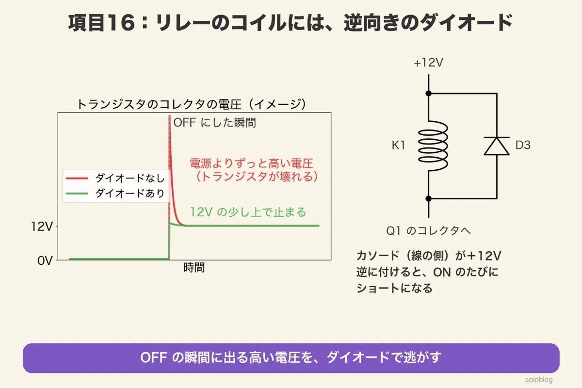 トランジスタのコレクタの電圧のイメージ。ダイオードなしはOFFの瞬間に高い電圧、ありは12Vの少し上で止まる。K1のコイルと並べたD3(カソードが+12V)の回路図