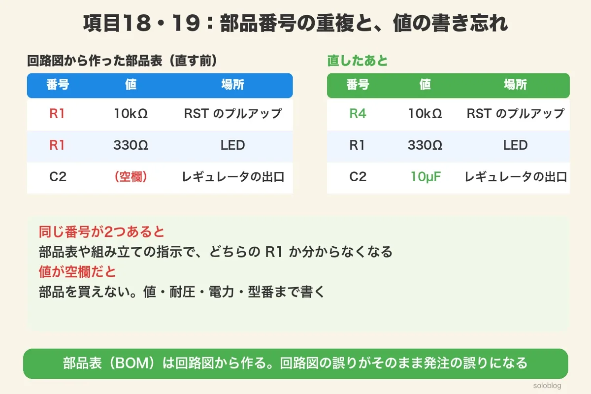 直す前の部品表(R1 10kΩとR1 330Ωが重複、C2の値が空欄)と直したあと(R4 10kΩ、R1 330Ω、C2 10µF)