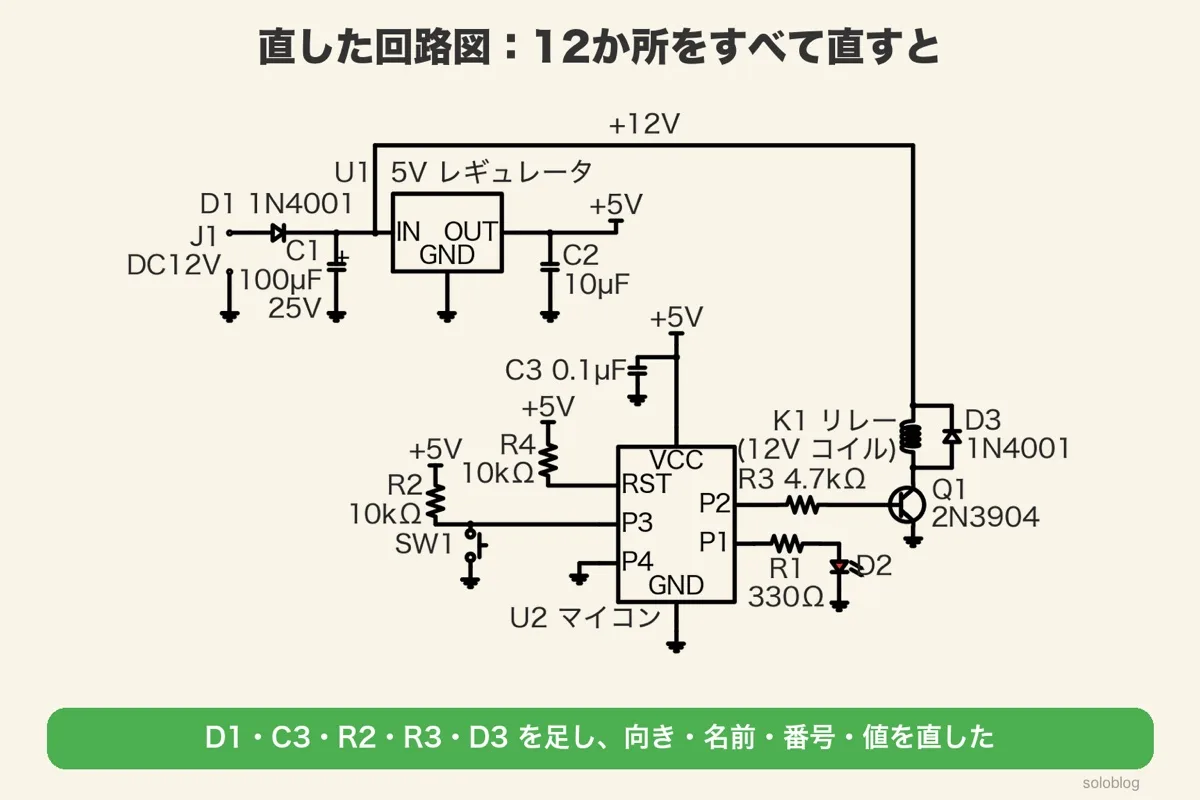 直した回路図。J1からD1 1N4001、C1 100µF 25V、U1、C2 10µF、+5V。マイコンU2にC3 0.1µF、R4 10kΩ、R2 10kΩとSW1、P4とGNDはGNDへ、R1 330Ωと下向きのLED、R3 4.7kΩとQ1、K1にD3 1N4001