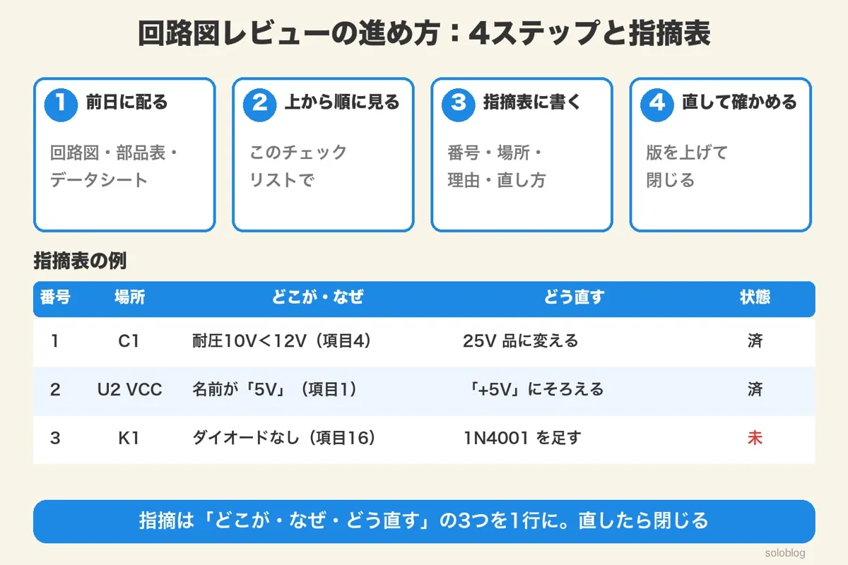 前日に配る・上から順に見る・指摘表に書く・直して確かめるの4ステップと、指摘表の例(C1の耐圧・U2のVCCの名前・K1のダイオード)