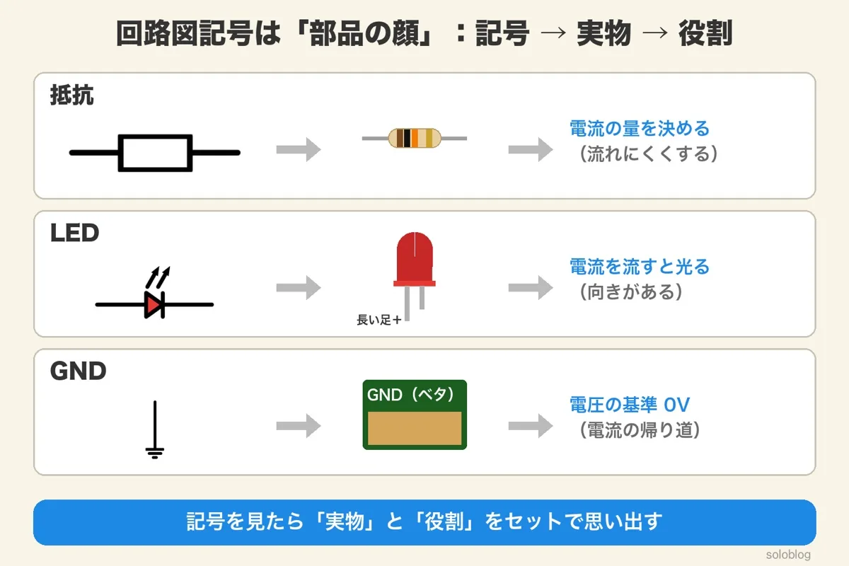 抵抗・LED・GNDの3つについて、回路図記号から実物の絵、役割へ矢印でつないだ図。抵抗は電流の量を決める、LEDは電流を流すと光り向きがある、GNDは電圧の基準0Vで電流の帰り道