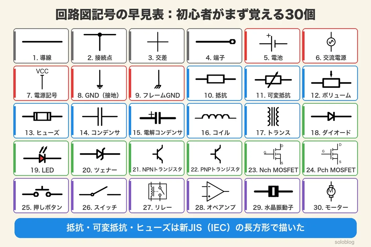 回路図記号30個の早見表。導線・接続点・交差・端子・電池・交流電源・電源記号・GND・フレームGND・抵抗・可変抵抗・ボリューム・ヒューズ・コンデンサ・電解コンデンサ・コイル・トランス・ダイオード・LED・ツェナー・NPNトランジスタ・PNPトランジスタ・Nch MOSFET・Pch MOSFET・押しボタン・スイッチ・リレー・オペアンプ・水晶振動子・モーター