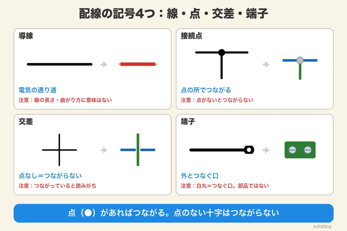 配線の記号4つのカード。導線は電気の通り道、接続点は点の所でつながる、交差は点がなければつながらない、端子は外とつなぐ口。それぞれ実物の電線や端子台の絵と注意つき