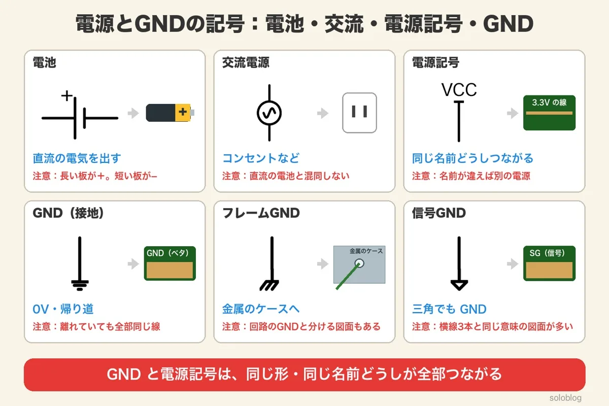 電源とGNDの記号6つのカード。電池は長い板が+、交流電源は円に波、電源記号VCCは同じ名前どうしつながる、GNDは横線3本で0V、フレームGNDは金属のケースへ、信号GNDは三角