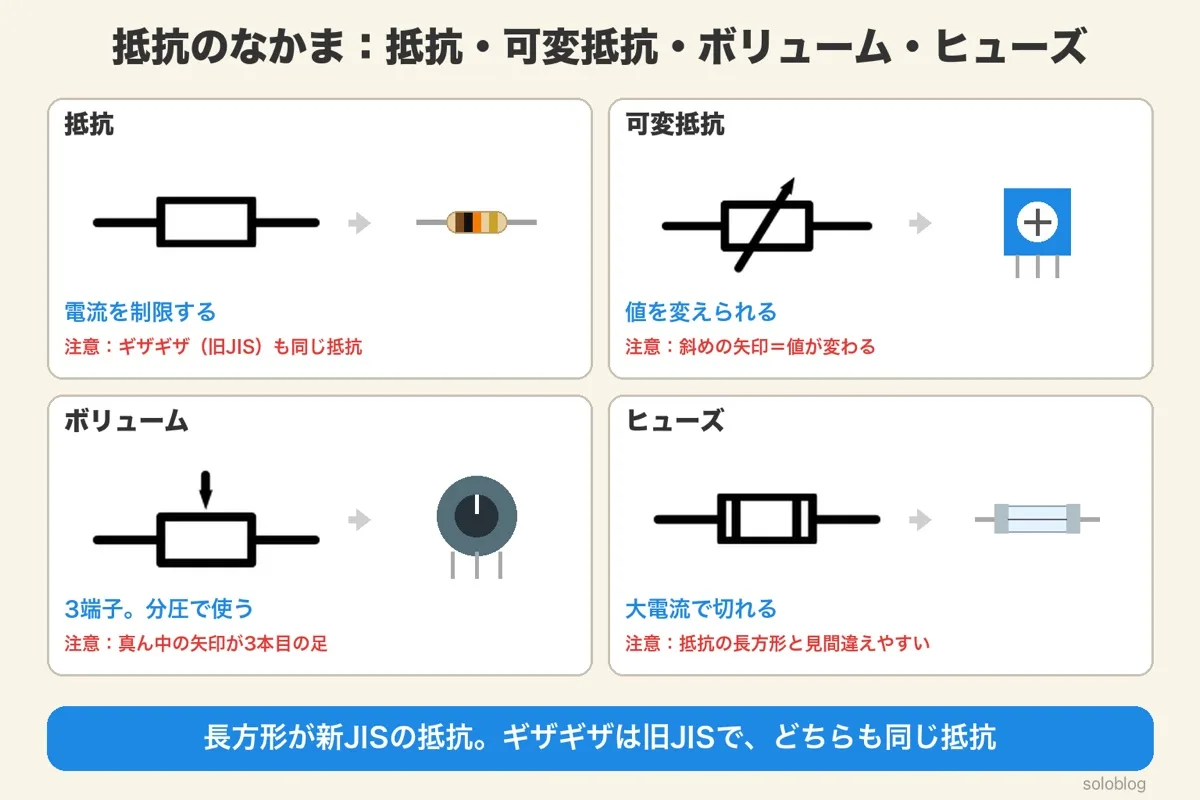 抵抗のなかまの記号4つのカード。抵抗は長方形、可変抵抗は斜めの矢印、ボリュームは横から矢印の3端子、ヒューズは長方形の中に線。実物の抵抗・半固定抵抗・つまみの付いたボリューム・ガラス管ヒューズの絵