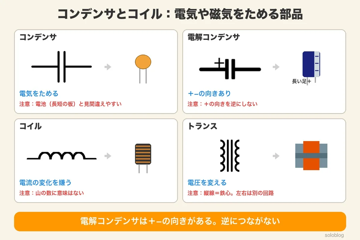 コンデンサとコイルの記号4つのカード。コンデンサは同じ長さの板2枚、電解コンデンサは+の印つきで実物は帯の側が−・長い足が+、コイルは半円の山、トランスはコイル2つの間に鉄心の縦線