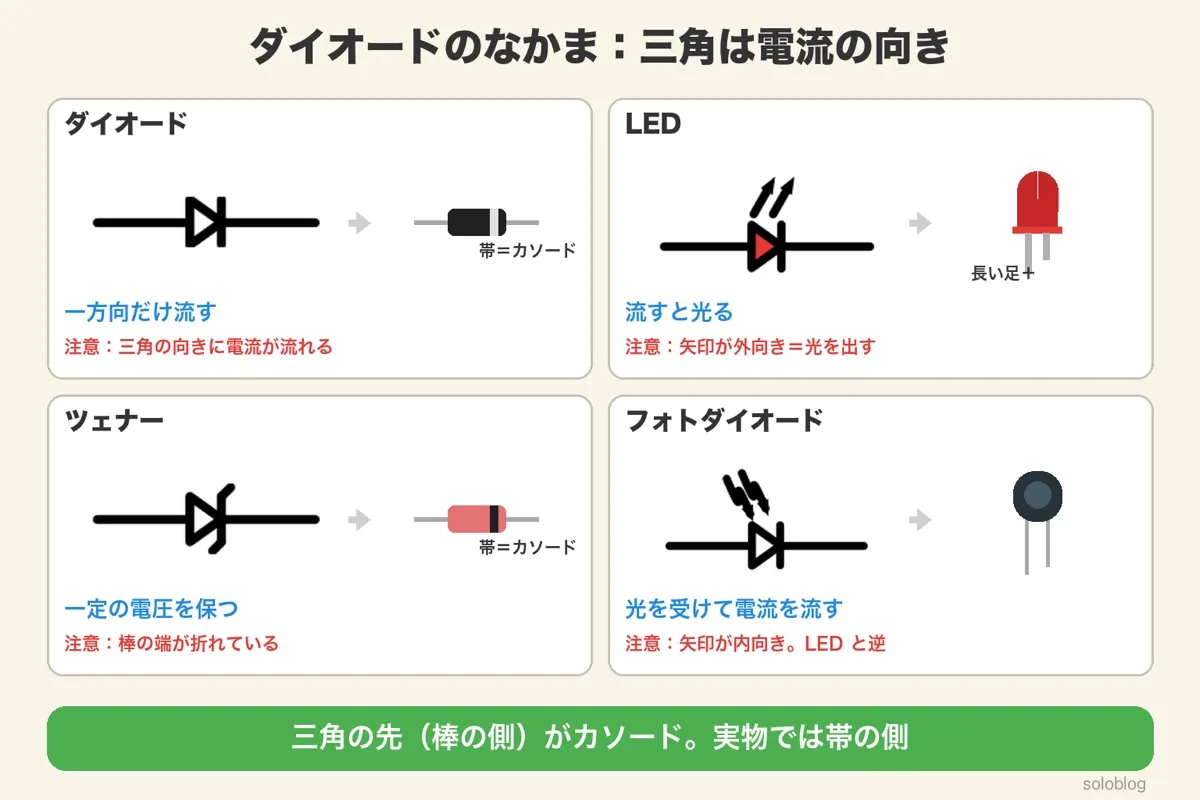 ダイオードのなかまの記号4つのカード。ダイオードは三角と棒で実物は帯の側がカソード、LEDは外向きの矢印で長い足が+、ツェナーは棒の端が折れている、フォトダイオードは内向きの矢印