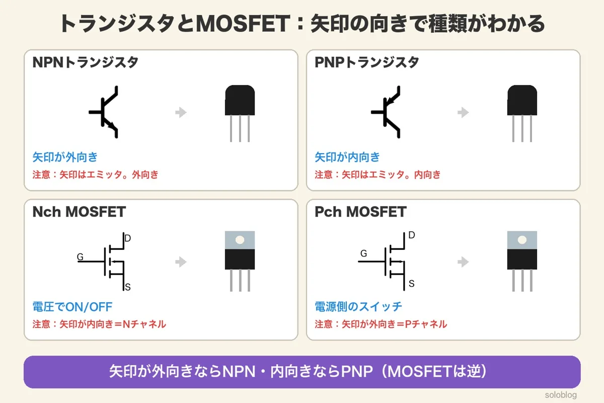 トランジスタとMOSFETの記号4つのカード。NPNはエミッタの矢印が外向き、PNPは内向き、Nch MOSFETは矢印が内向き、Pch MOSFETは外向き。実物のTO-92とTO-220の絵