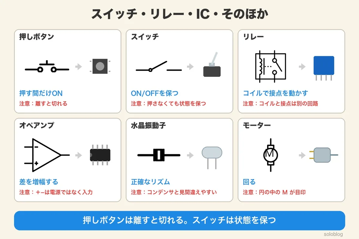 スイッチなどの記号6つのカード。押しボタンは押す間だけON、スイッチはON/OFFを保つ、リレーはコイルで接点を動かす、オペアンプは三角に+と−の入力、水晶振動子は正確なリズム、モーターは円の中にM