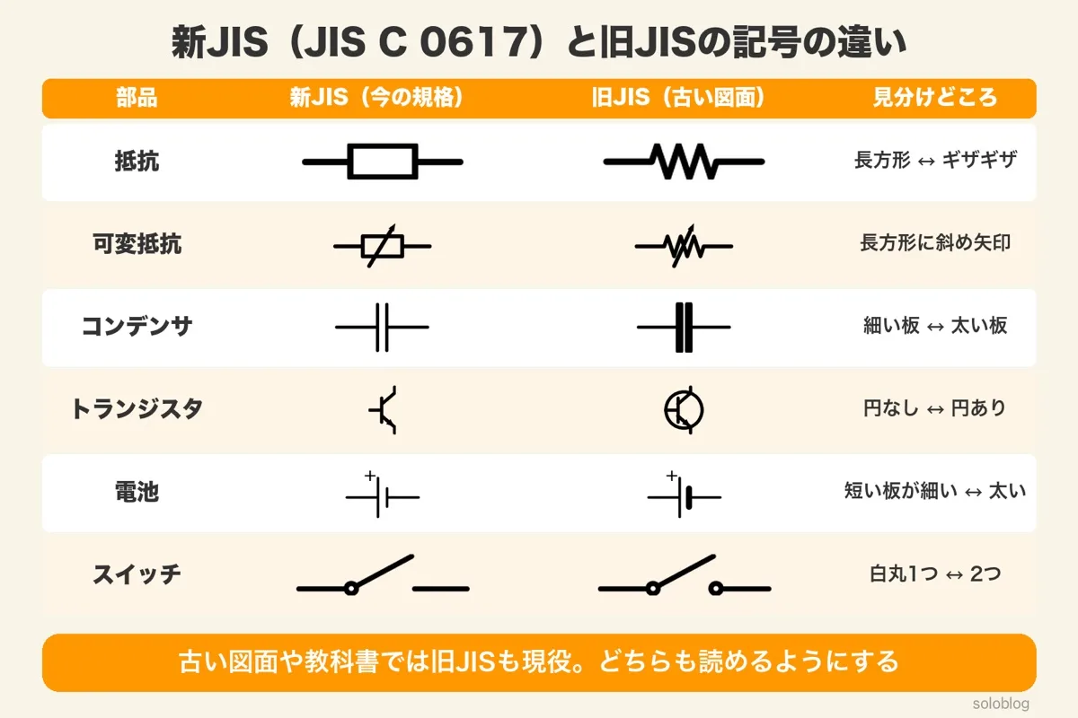 新JISと旧JISの記号の対比表。抵抗は長方形とギザギザ、可変抵抗は長方形に斜め矢印とギザギザに斜め矢印、コンデンサは細い板と太い板、トランジスタは円なしと円あり、電池は短い板が細いと太い、スイッチは白丸1つと2つ
